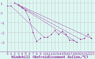 Courbe du refroidissement olien pour Nottingham Weather Centre