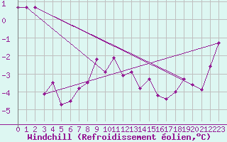 Courbe du refroidissement olien pour Grimsel Hospiz