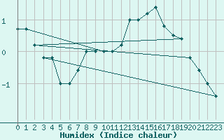 Courbe de l'humidex pour Paganella