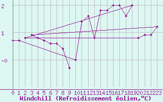 Courbe du refroidissement olien pour Montrodat (48)
