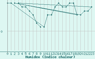 Courbe de l'humidex pour Buzenol (Be)