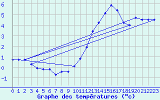 Courbe de tempratures pour Renwez (08)