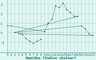 Courbe de l'humidex pour Eygliers (05)