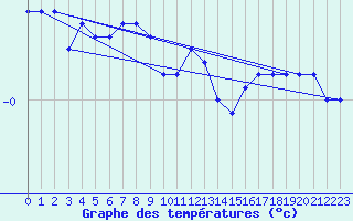 Courbe de tempratures pour Ilomantsi