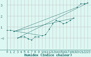 Courbe de l'humidex pour Boulaide (Lux)