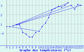 Courbe de tempratures pour Mont-Aigoual (30)