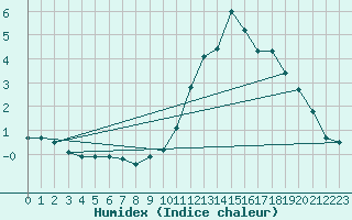 Courbe de l'humidex pour Violay (42)