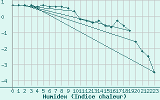 Courbe de l'humidex pour Varkaus Kosulanniemi