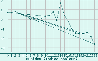 Courbe de l'humidex pour Waldmunchen