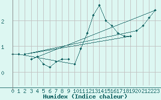 Courbe de l'humidex pour Bulson (08)