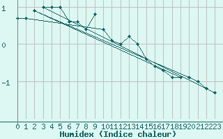 Courbe de l'humidex pour Constance (All)