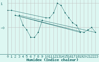 Courbe de l'humidex pour Mcon (71)