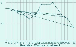 Courbe de l'humidex pour Jarnages (23)