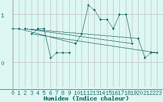 Courbe de l'humidex pour Ahtari