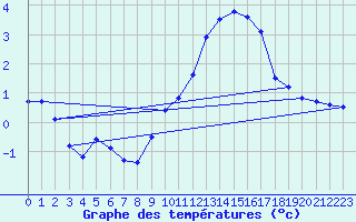 Courbe de tempratures pour Grandfresnoy (60)