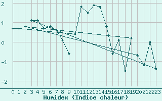 Courbe de l'humidex pour Visp