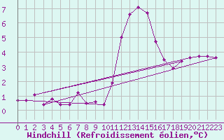 Courbe du refroidissement olien pour Pinsot (38)