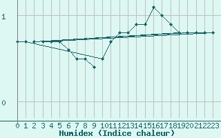 Courbe de l'humidex pour Hestrud (59)