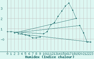 Courbe de l'humidex pour Ernage (Be)