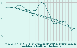 Courbe de l'humidex pour Fluberg Roen