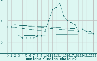 Courbe de l'humidex pour Le Puy - Loudes (43)