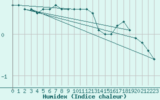 Courbe de l'humidex pour Heinola Plaani