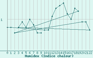 Courbe de l'humidex pour Hopedale