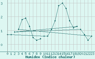 Courbe de l'humidex pour La Beaume (05)