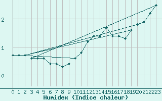 Courbe de l'humidex pour Xonrupt-Longemer (88)