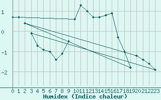 Courbe de l'humidex pour Hunge