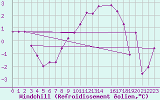Courbe du refroidissement olien pour Charleroi (Be)