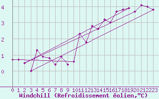 Courbe du refroidissement olien pour Carlsfeld