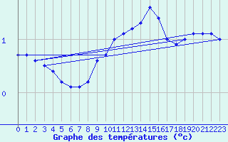 Courbe de tempratures pour Wiesenburg