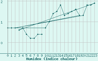 Courbe de l'humidex pour Hjerkinn Ii