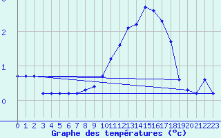 Courbe de tempratures pour Bridel (Lu)