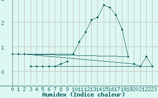 Courbe de l'humidex pour Bridel (Lu)