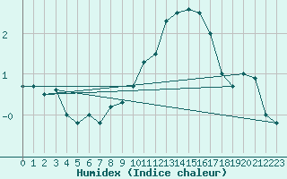 Courbe de l'humidex pour Kaisersbach-Cronhuette