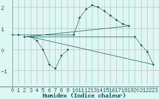 Courbe de l'humidex pour Gelbelsee