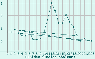 Courbe de l'humidex pour Pajares - Valgrande