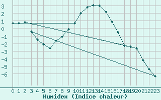 Courbe de l'humidex pour Jokioinen