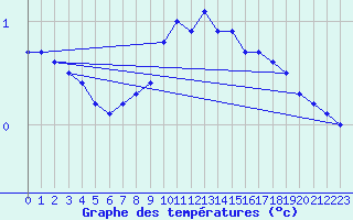 Courbe de tempratures pour Waidhofen an der Ybbs