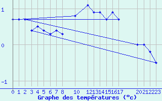 Courbe de tempratures pour Manschnow