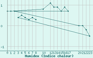 Courbe de l'humidex pour Manschnow