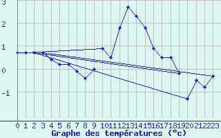 Courbe de tempratures pour Alpinzentrum Rudolfshuette