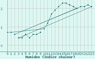 Courbe de l'humidex pour Sandillon (45)