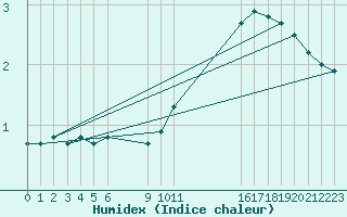 Courbe de l'humidex pour Caix (80)