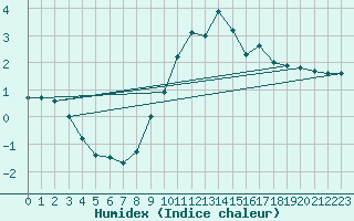 Courbe de l'humidex pour Bergn / Latsch