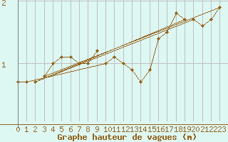 Courbe de la hauteur des vagues pour la bouée 62170