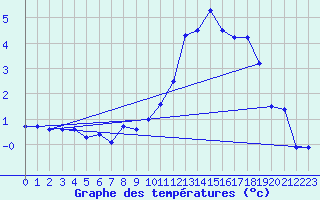 Courbe de tempratures pour Egolzwil