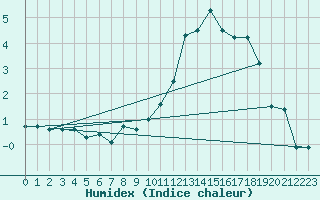 Courbe de l'humidex pour Egolzwil
